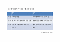 현대 기아 자동차의 마케팅 성공과 실패 사례-4