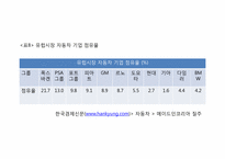 현대 기아 자동차의 마케팅 성공과 실패 사례-14