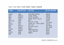 현대 기아 자동차의 마케팅 성공과 실패 사례-19