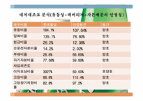 롯데칠성음료 경영분석-9