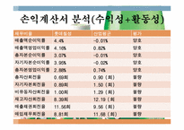 롯데칠성음료 경영분석-13