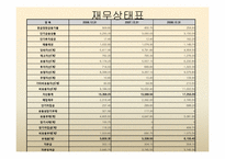 농심 경영분석 레포트-5