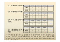 농심 경영분석 레포트-10