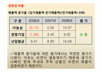 농심 경영분석 레포트-11