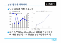 LG생활건강 ZENITH 화장품 중국진출전략-5