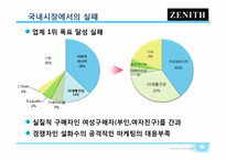 LG생활건강 ZENITH 화장품 중국진출전략-13