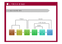 [기술경영] R&D 선정, 관리, 평가-7