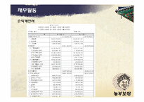 외식업 놀부 조사-12
