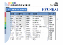 [글로벌 경영전략] 현대자동차 인도 진출전략-10