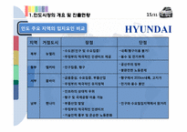 [글로벌 경영전략] 현대자동차 인도 진출전략-15