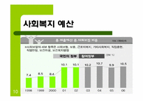 참여정부의 사회복지정책-10