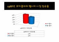 [마케팅원론] 펩시콜라VS코카콜라의 마케팅 전략 비교 분석-10