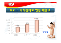 [마케팅] 하기스 매직팬티 마케팅 전략-20