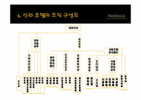 [호텔경영] 신라&메리어트 호텔의 조직 구성도-4