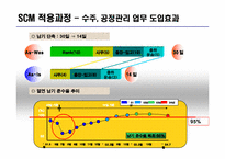 [생산운영간리] 포스코 SCM 구축 사례-14