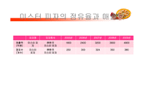 [마케팅] 미스터 피자 마케팅 전략-8