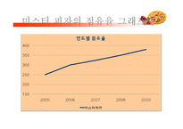 [마케팅] 미스터 피자 마케팅 전략-9