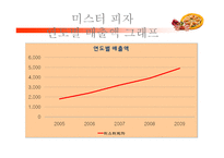 [마케팅] 미스터 피자 마케팅 전략-10