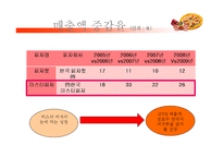 [마케팅] 미스터 피자 마케팅 전략-11