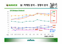 [경영학] 네이버(Naver)마케팅 전략-13