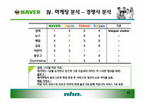 [경영학] 네이버(Naver)마케팅 전략-14