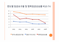 [노동경제학] 임금변화와 전망-16