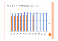 [노동경제학] 임금변화와 전망-18