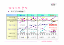 [마케팅] 케라시스 브랜드 마케팅 전략-5
