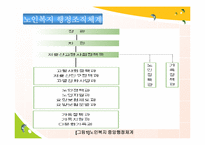[사회복지] 노인문제와 노인복지 정책의 발전방향-15