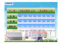 [노인복지] 노년기에 접어들면서 생긴 사회관계적 변화 조사(종교인, 비종교인 비교)-2