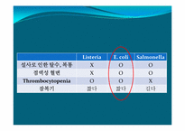[미생물학] 식중독균 thrombocytopenia 세균학 실습-4