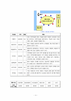 [사업계획서] 아로마테라피와 피트니스를 접목한 통합 헬스케어 창업계획서(고려대학교 지역 중심)-13