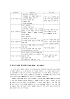 중국사회 경제발전 전개과정-4