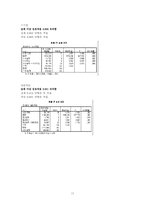 [마케팅조사] 은유 광고가 브랜드 이미지와 자아이미지의 일치성에 미치는 영향 -커피전문점을 중심으로-19