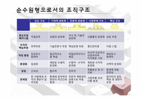 [조직관리론] ㈜퓨처시스템의 성장경로 사례 연구-10