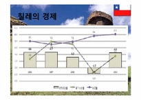 [국제기업환경] 칠레-12