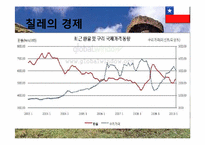 [국제기업환경] 칠레-14