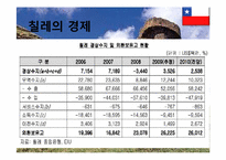 [국제기업환경] 칠레-15