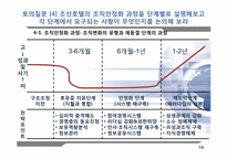 [조직변화와 관리] 조선호텔 의 구조조정-14