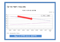 미국 자동차산업의 위기와 향후 전망-9