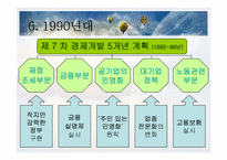 [한국경제발전사] 시대별 한국경제-18