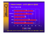 박카스 마케팅전략 -경쟁품 비타 500 극복 전략-19