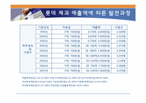 [조직설계] 롯데제과 조직성과-3