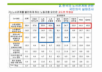 노사관계와 노동운동-16