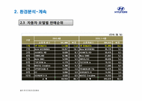 현대자동차 마케팅전략 -YF소나타 국내시장 마케팅 전략을 중심으로-9