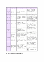 창의적 문제해결(CPS)필요성, 창의적 문제해결(CPS)효용가치, 창의적 문제해결(CPS)단계와 학습형태, 창의적 문제해결(CPS)능력 신장전략-6