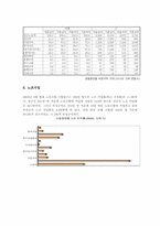 비정규직노동자(비정규근로자)개념, 비정규직노동자(비정규근로자)쟁점, 비정규직노동자(비정규근로자)2002년통계, 2003년통계, 2005년통계-13