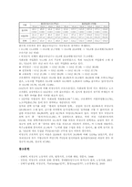 비정규직노동자(비정규근로자)개념, 비정규직노동자(비정규근로자)쟁점, 비정규직노동자(비정규근로자)2002년통계, 2003년통계, 2005년통계-18