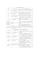 수와연산영역지도(수와연산학습)1학년과 2학년 지도내용, 수와연산영역지도(수와연산학습)이야기학습과 게임학습, 수와연산영역지도 받아쓰기학습-7