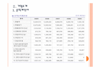 [LG화학 기업분석] LG화학 마케팅전략의 문제점과 해결방안 PPT자료-4